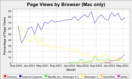 page views by browser (Macintosh)