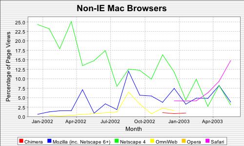 non-IE Mac browsers