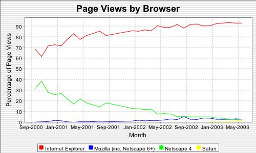 page views by browser