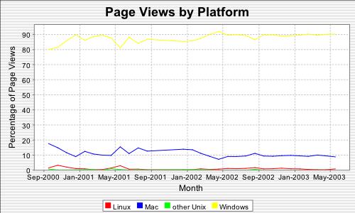 page views by platform